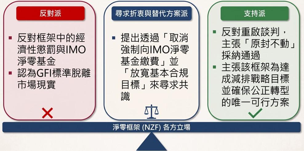 驗船中心(CR)掌握MEPC 84 會議結論-淨零框架「經濟性措施」仍存分歧，推遲至年底再議
